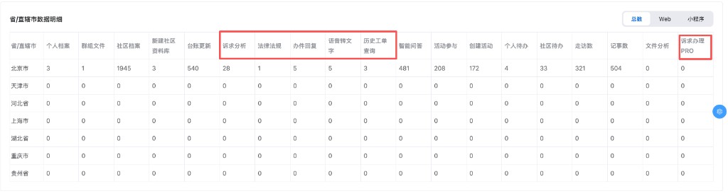 省直辖市数据明细表示意
